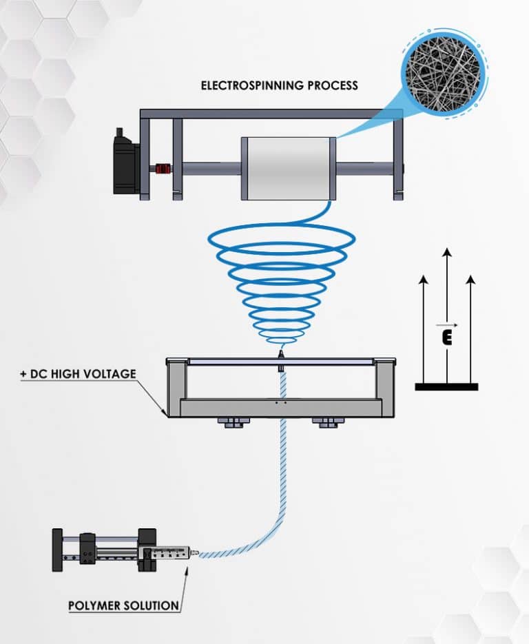 Our technology Inovenso, Electrospinning Process